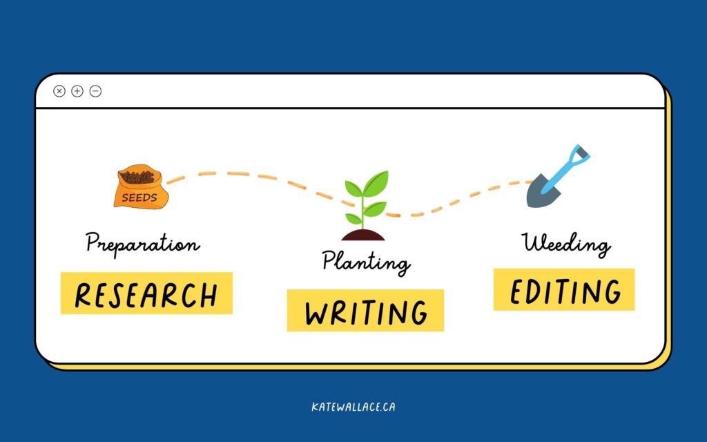 Illustration of the three phases of writing, research, writing and weeding. 