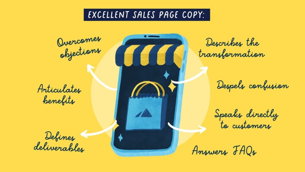 Drawing of a phone with an awning representing a store front with several points listed:
Overcomes objections
Dispels confusion
Speaks directly to good-fit customers
Describes the transformation
Answers FAQs
Articulates benefits
Defines deliverables